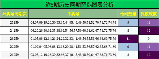 近5期历史同期奇偶图表分析