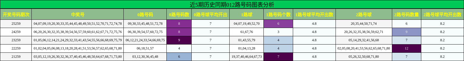 近5期历史同期012路号码图表分析