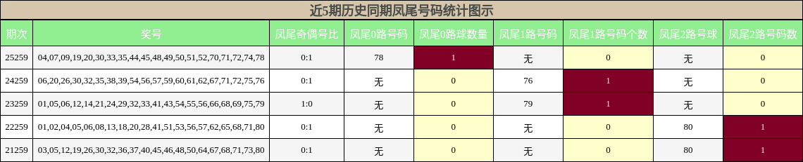 近5期历史同期凤尾号码统计图示