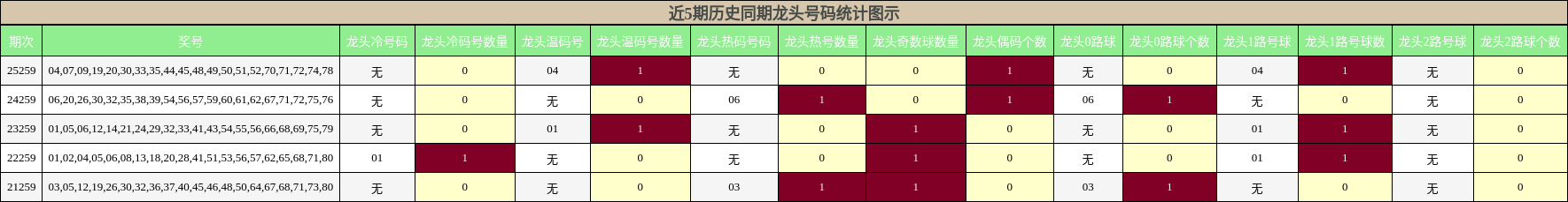 近5期历史同期龙头号码统计图示