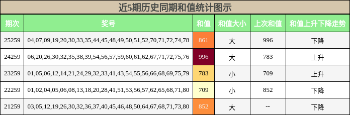 近5期历史同期和值统计图示