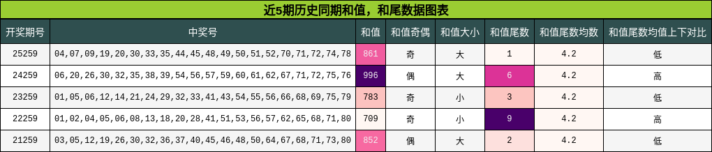 和值分析,和尾分析