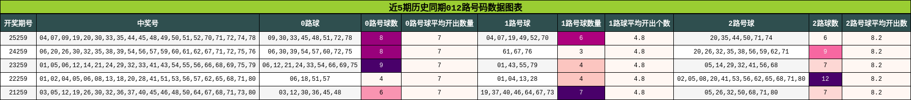 012路号码分析