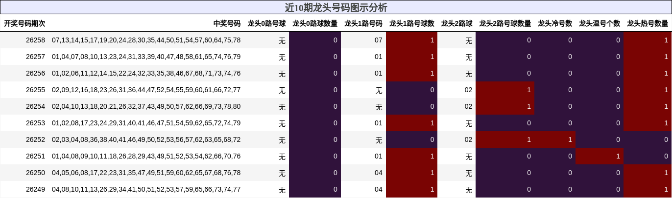 近10期龙头号码图示分析