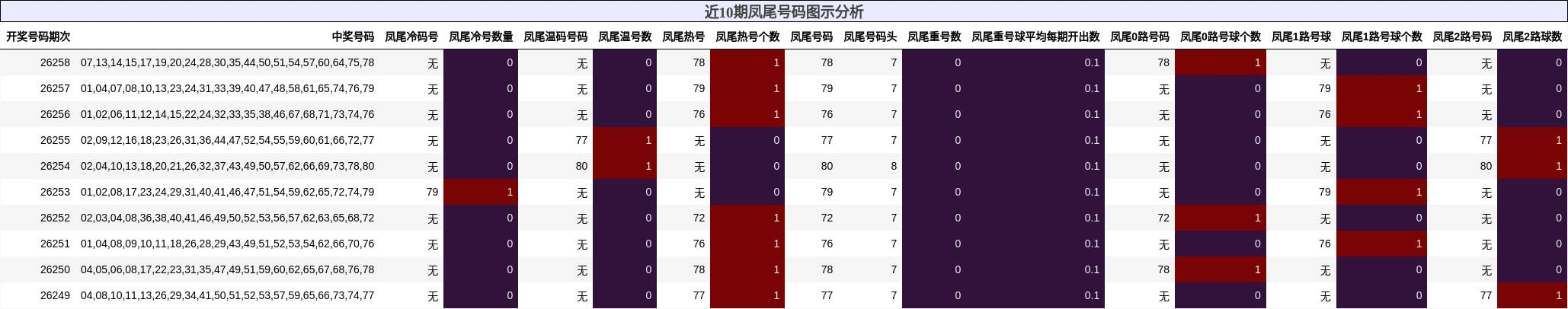 近10期凤尾号码图示分析