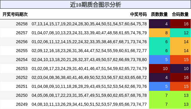 近10期质合图示分析