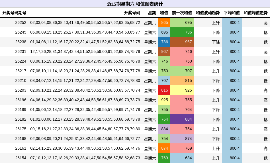 近15期星期六 和值图表统计