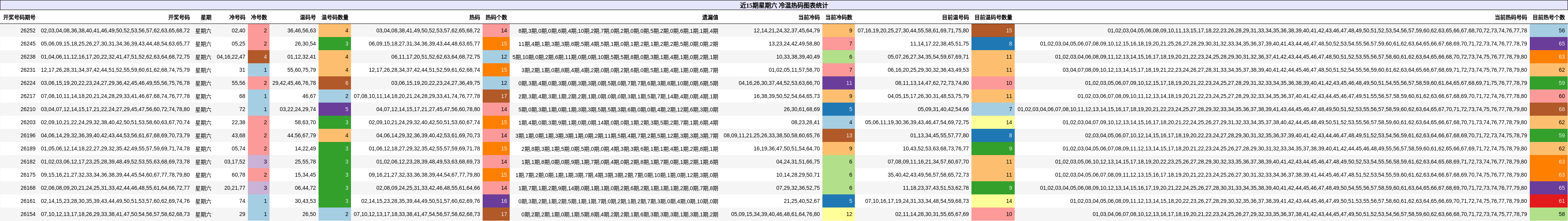 近15期星期六 冷温热码图表统计