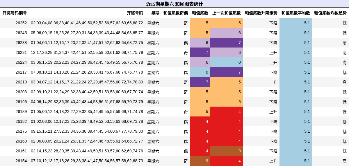 近15期星期六 和尾图表统计