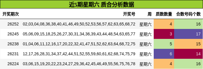 近5期星期六 质合分析数据
