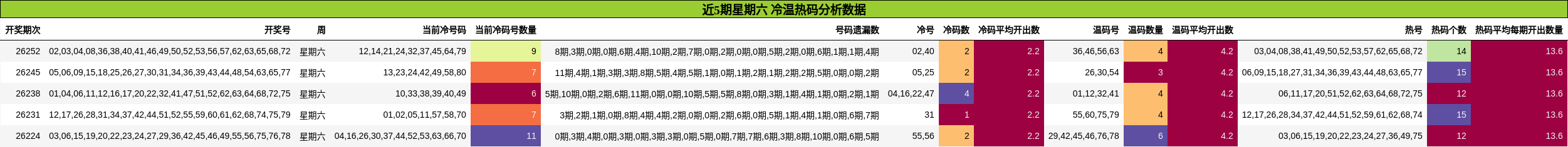 近5期星期六 冷温热码分析数据