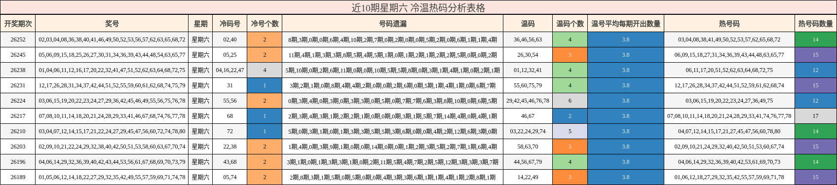 近10期星期六 冷温热码分析表格