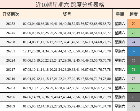 近10期星期六 跨度分析表格