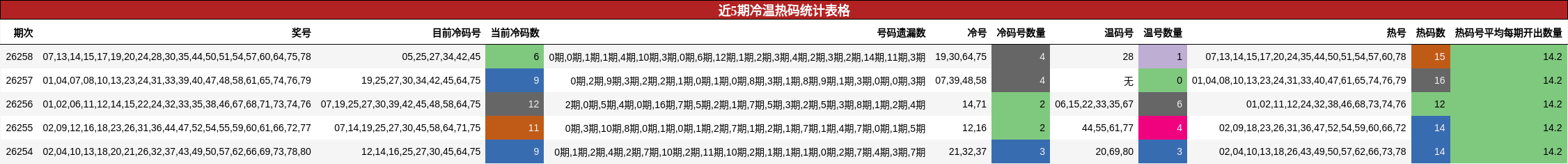 近5期冷温热码统计表格