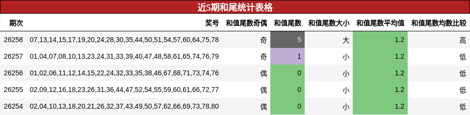近5期和尾统计表格