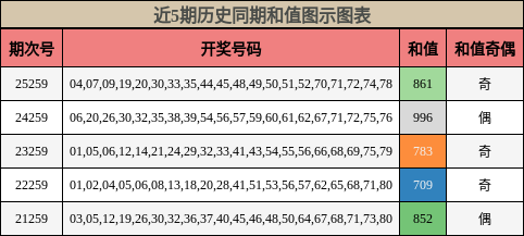 和值分析
