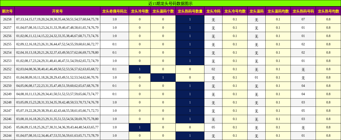 近15期龙头号码数据图示