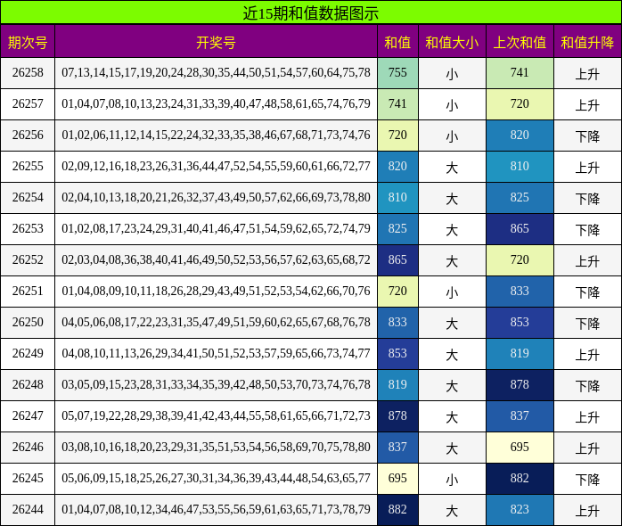近15期和值数据图示