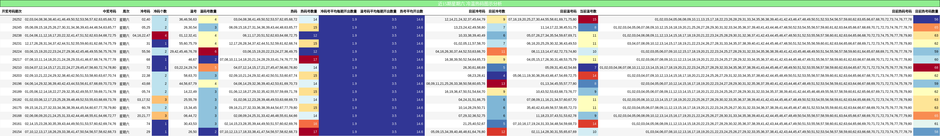 冷温热码分析