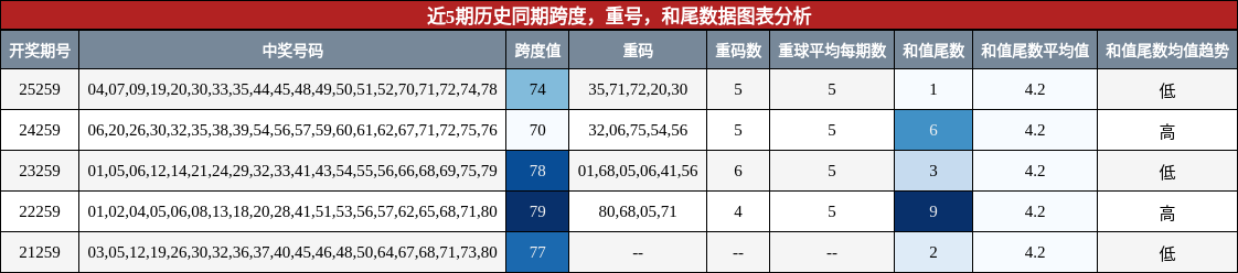 跨度分析,重号分析,和尾分析