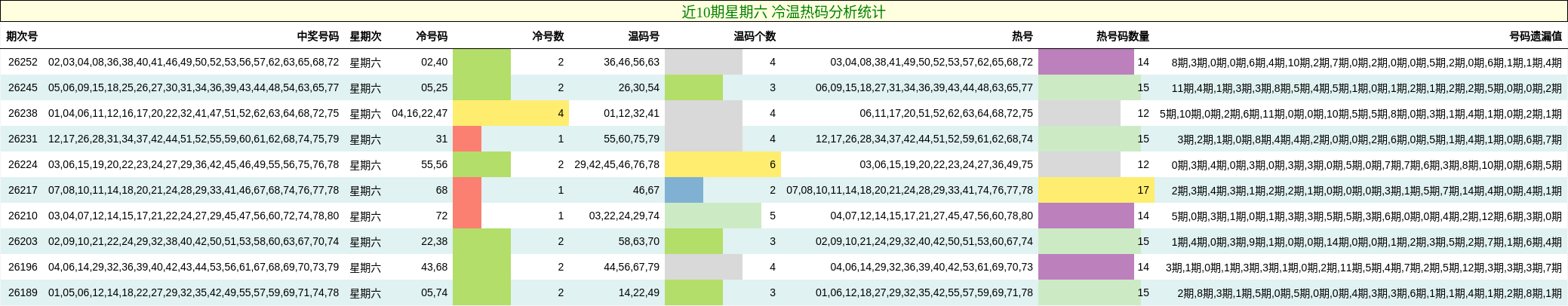 冷温热码分析