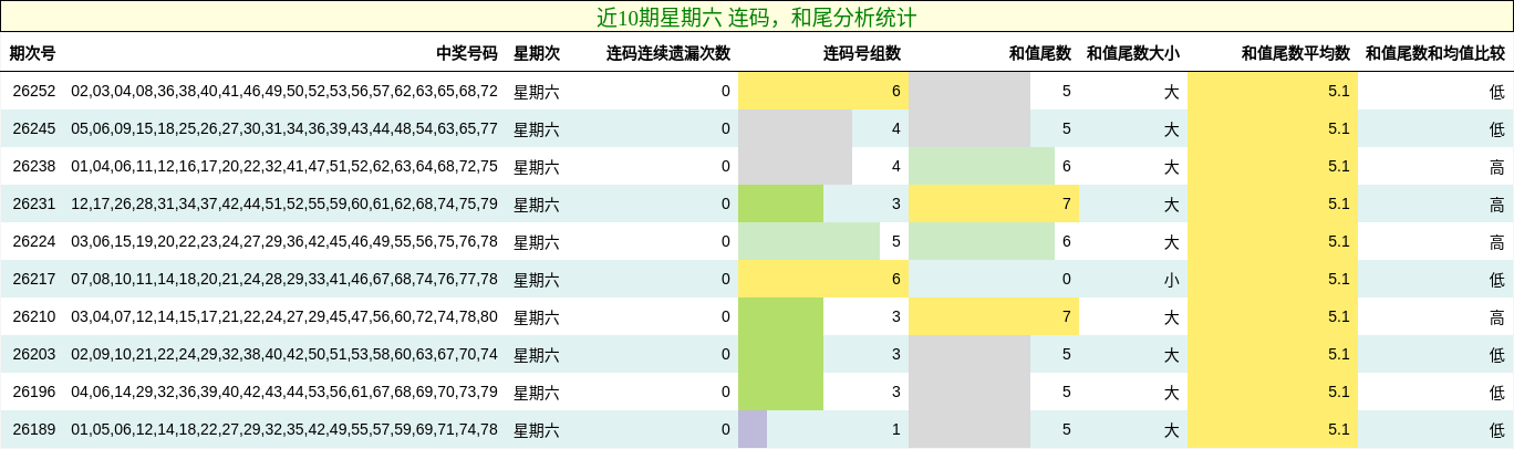 连码分析,和尾分析
