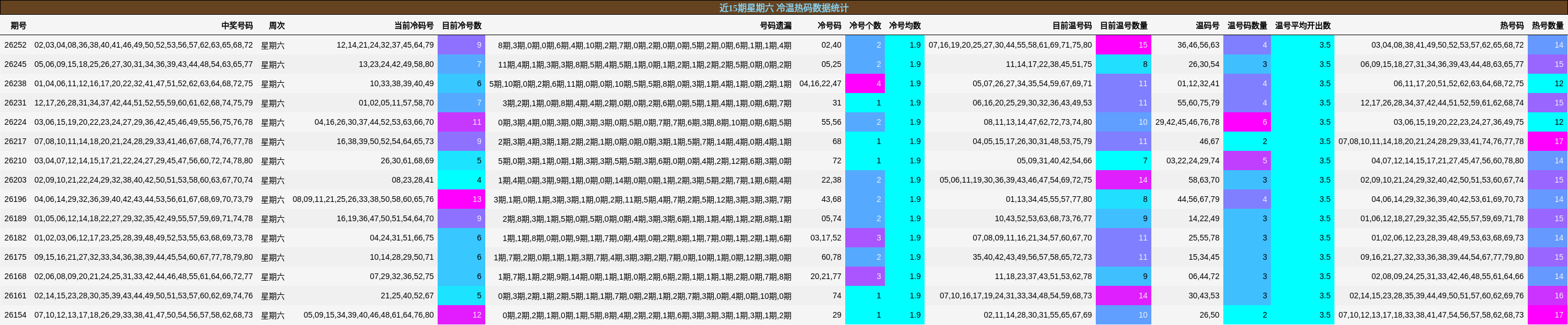 近15期星期六 冷温热码数据统计