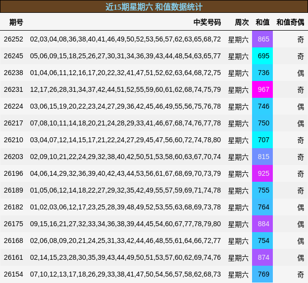 近15期星期六 和值数据统计