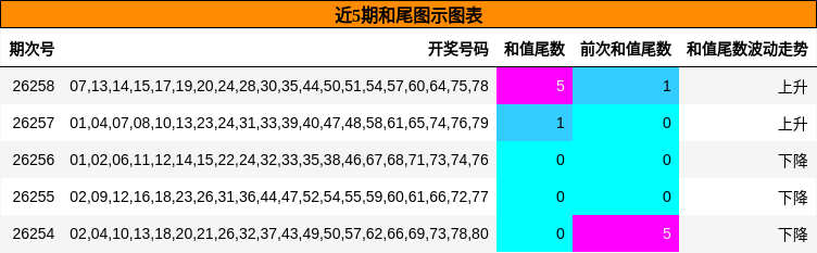 近5期和尾图示图表