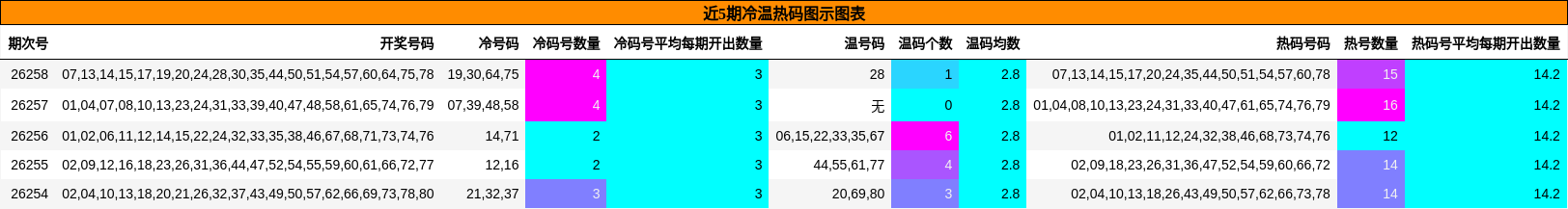 近5期冷温热码图示图表