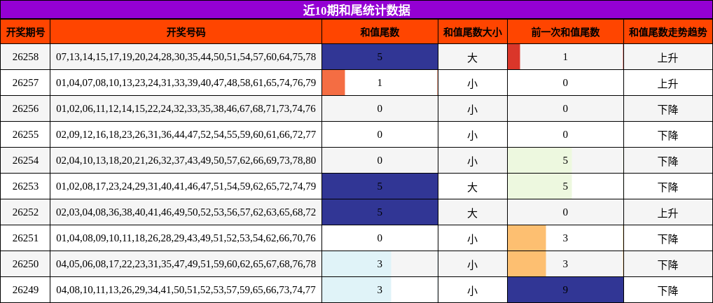 近10期和尾统计数据