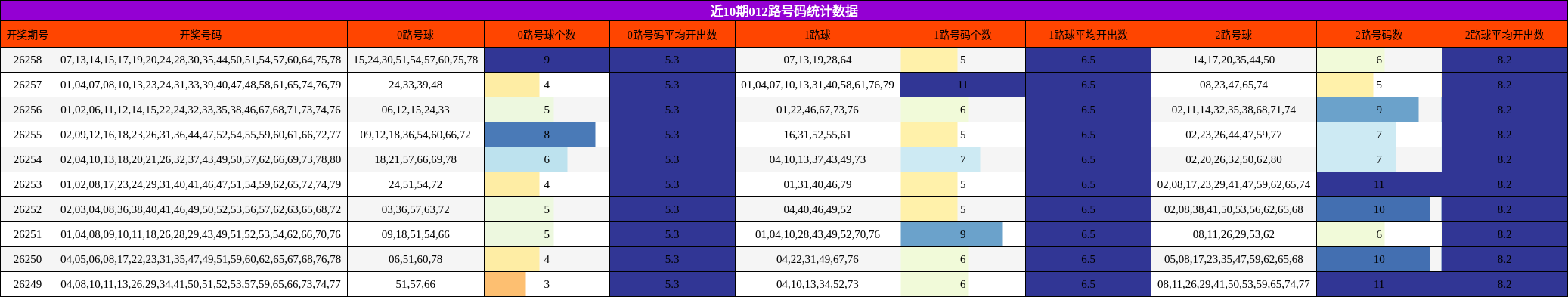 近10期012路号码统计数据