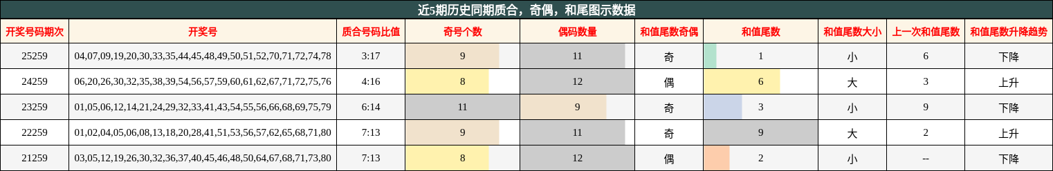 质合分析,奇偶分析,和尾分析