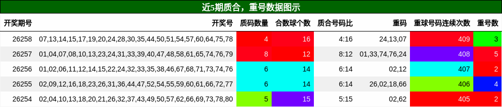 质合分析,重号分析