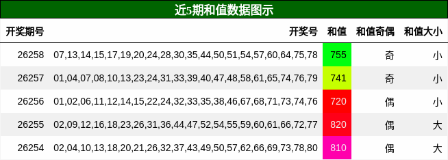 和值分析