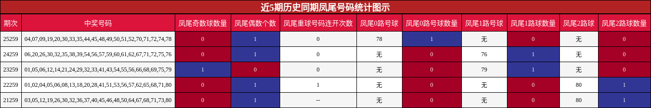 近5期历史同期凤尾号码统计图示