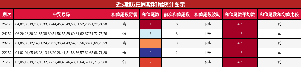 近5期历史同期和尾统计图示