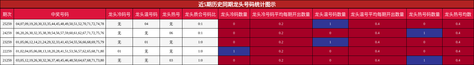 近5期历史同期龙头号码统计图示