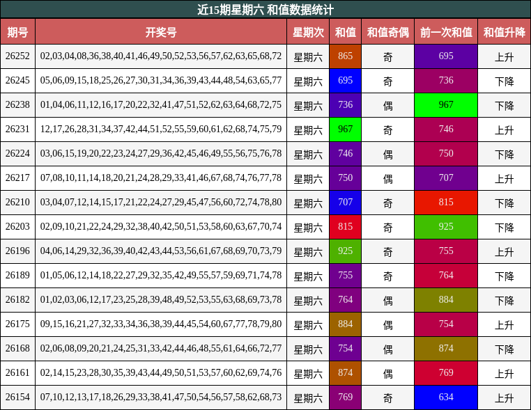 近15期星期六 和值数据统计