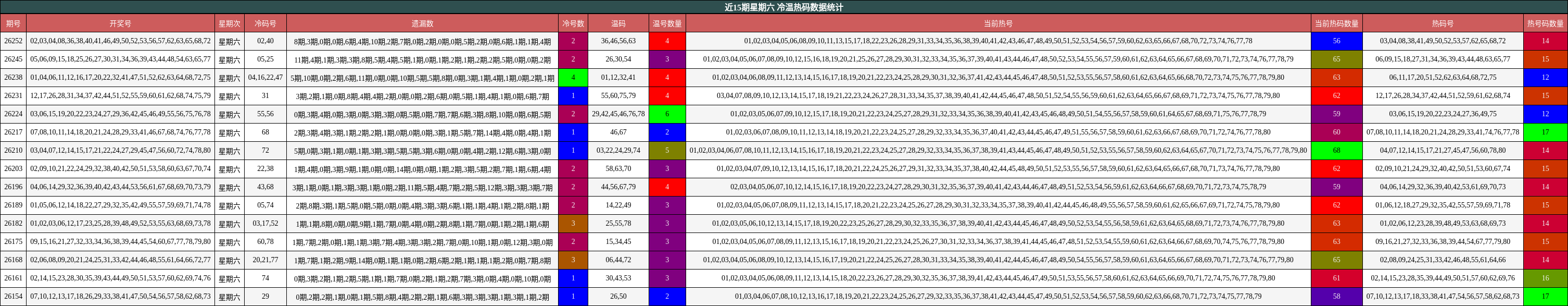 近15期星期六 冷温热码数据统计