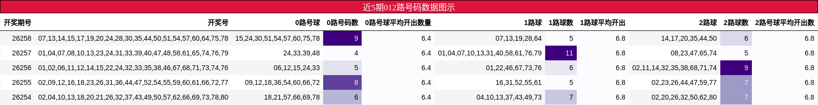 012路号码分析