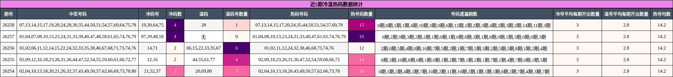 冷温热码分析