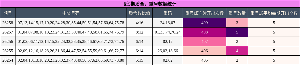 质合分析,重号分析