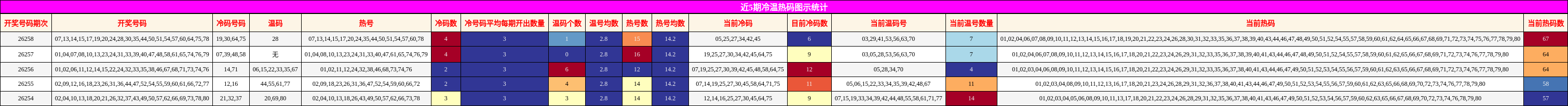 冷温热码分析