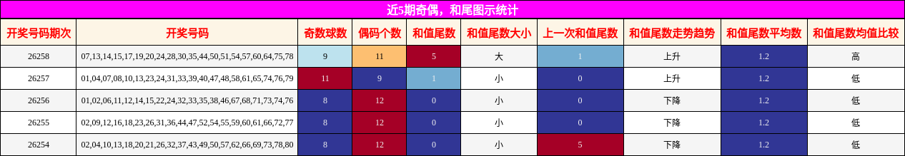 奇偶分析,和尾分析