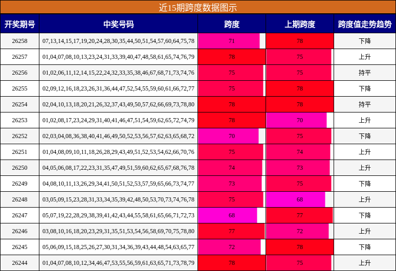 近15期跨度数据图示