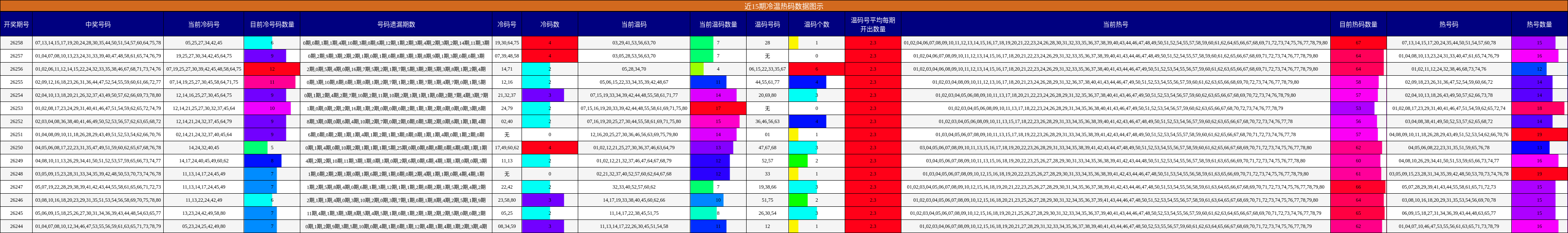 近15期冷温热码数据图示