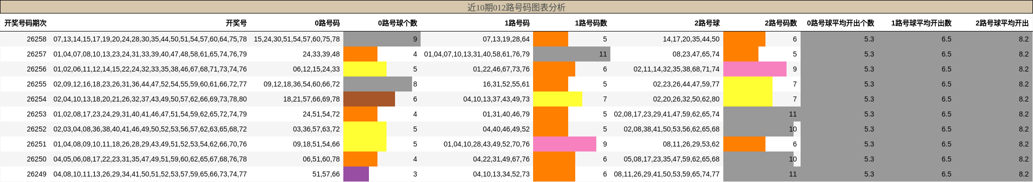 012路号码分析