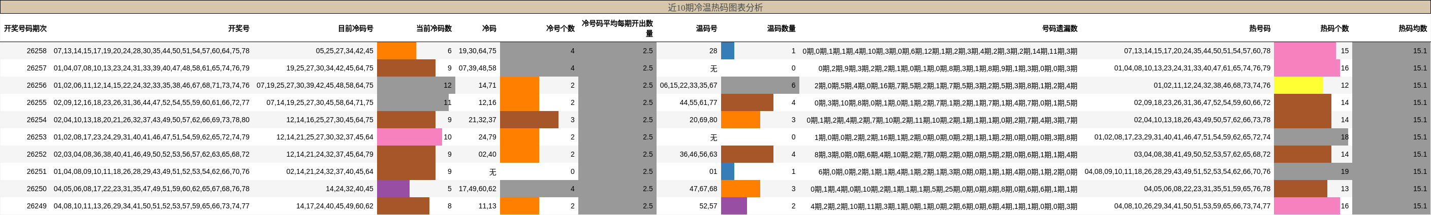 冷温热码分析