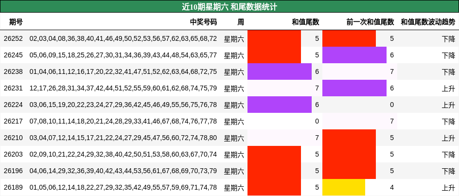 近10期星期六 和尾数据统计